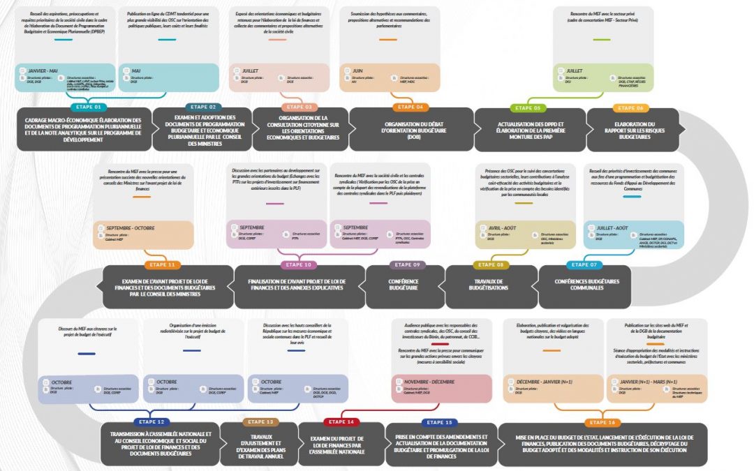 Chaine d&rsquo;élaboration du budget de l&rsquo;Etat 2023