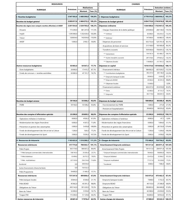 Rapport d&rsquo;exécution au 31 décembre de la Loi de finances pour la gestion 2025