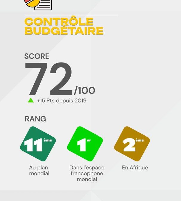 Le Bénin surprend en matière de contrôle budgétaire dans le monde