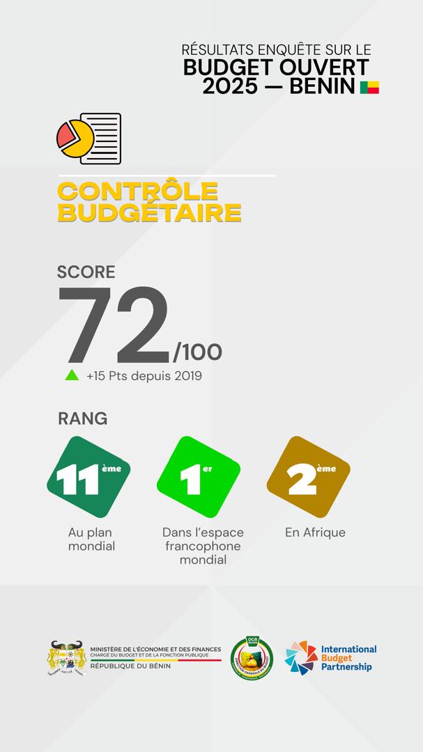 Le Bénin surprend en matière de contrôle budgétaire dans le monde