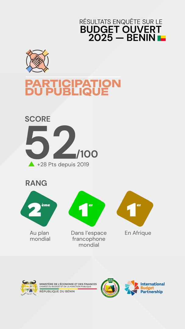 1er en Afrique et 2ᵉ mondial ! Le Bénin explose les scores en participation citoyenne