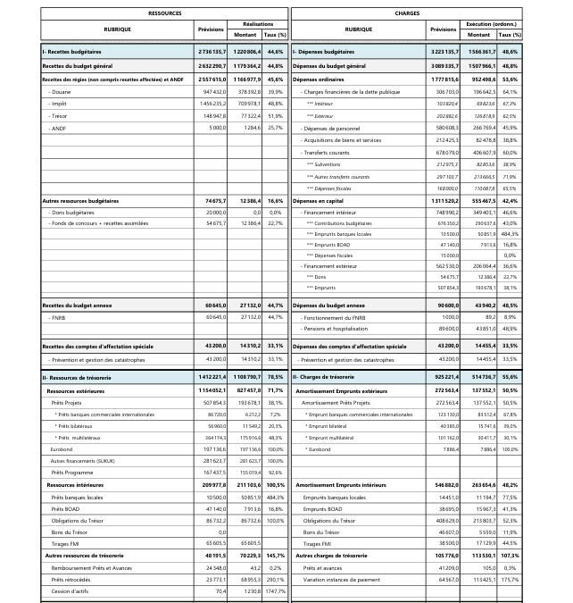 Rapport d&rsquo;exécution au 30 juin de la loi de finances pour la gestion 2026